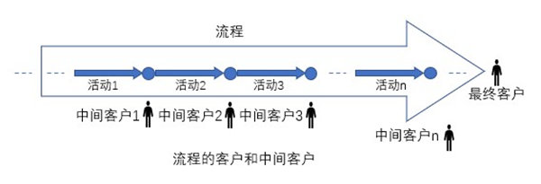 什么是業(yè)務(wù)流程重組？業(yè)務(wù)流程重組的意義方法