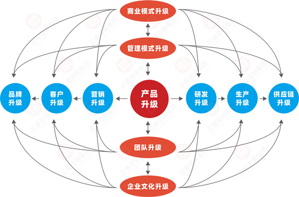 什么是企業(yè)戰(zhàn)略轉(zhuǎn)型？企業(yè)戰(zhàn)略轉(zhuǎn)型的方向性分析