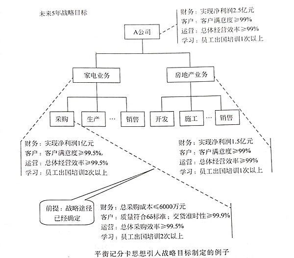 如何將平衡記分卡思想引入戰(zhàn)略目標(biāo)？